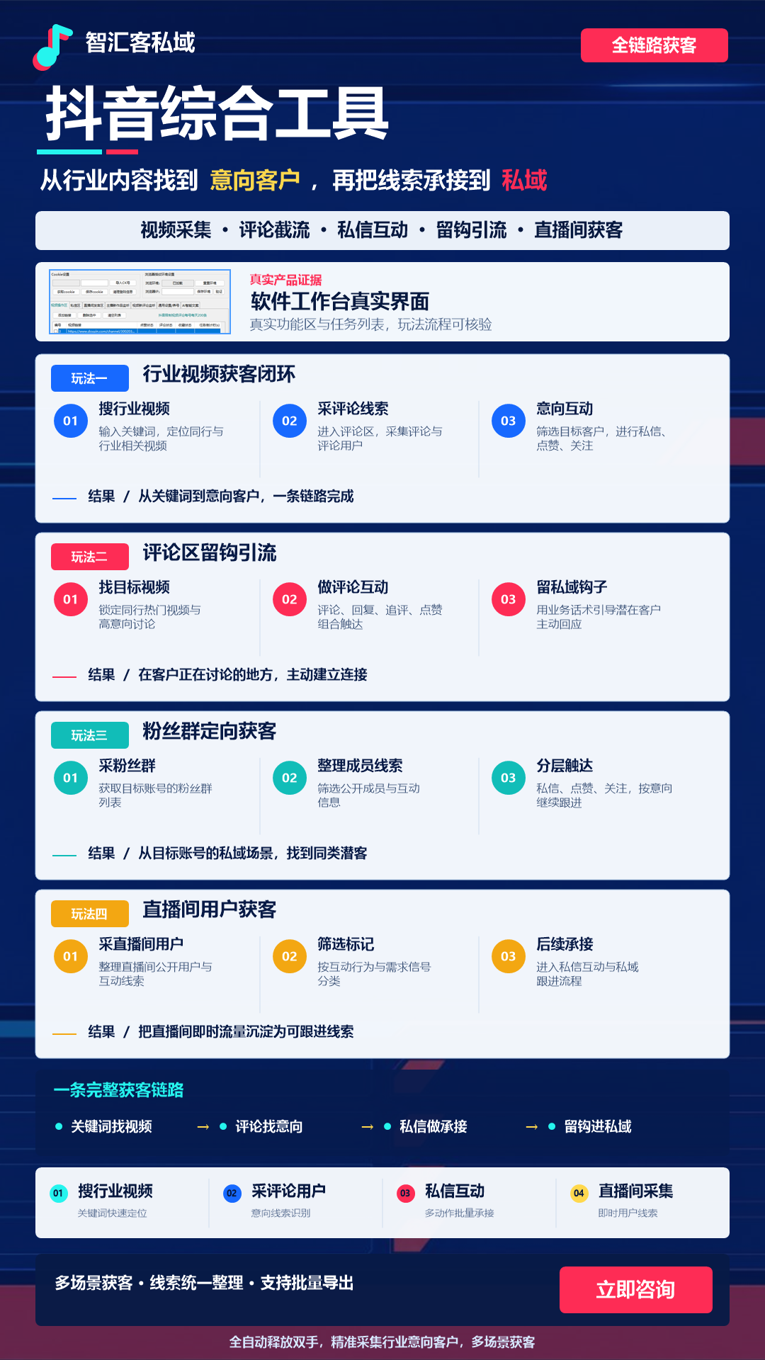 抖音综合工具四类获客玩法与私域承接链路宣传图