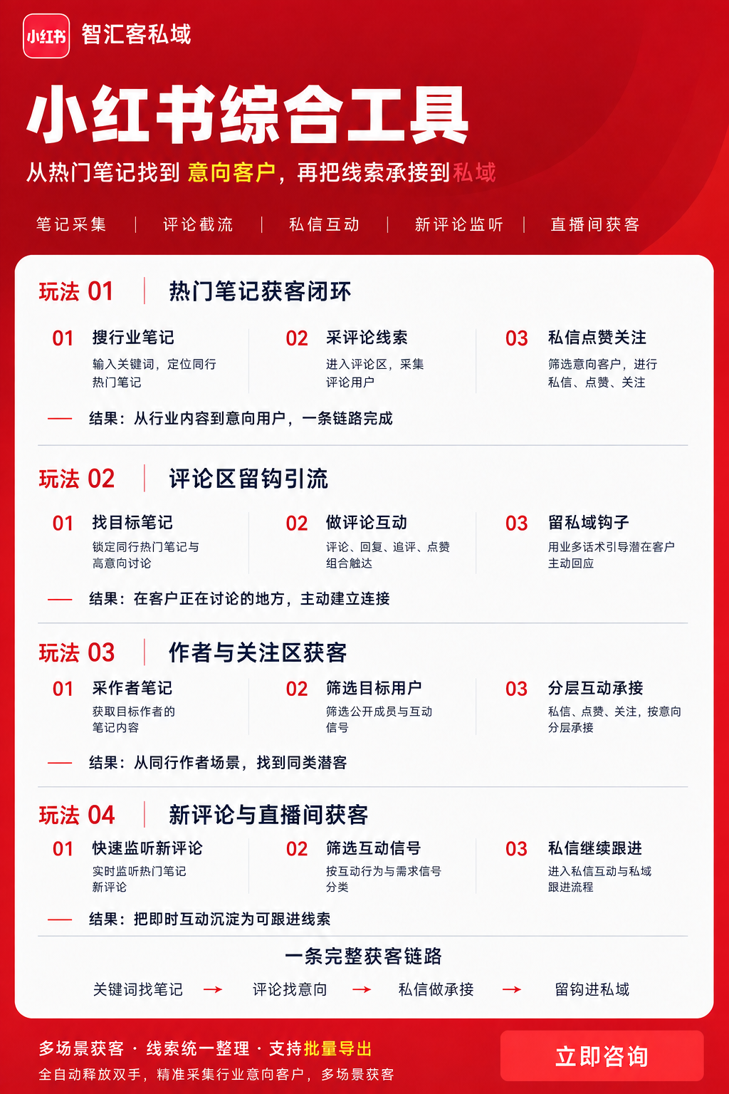 小红书综合工具热门笔记获客、评论区留钩、作者关注区获客和新评论直播间获客流程海报