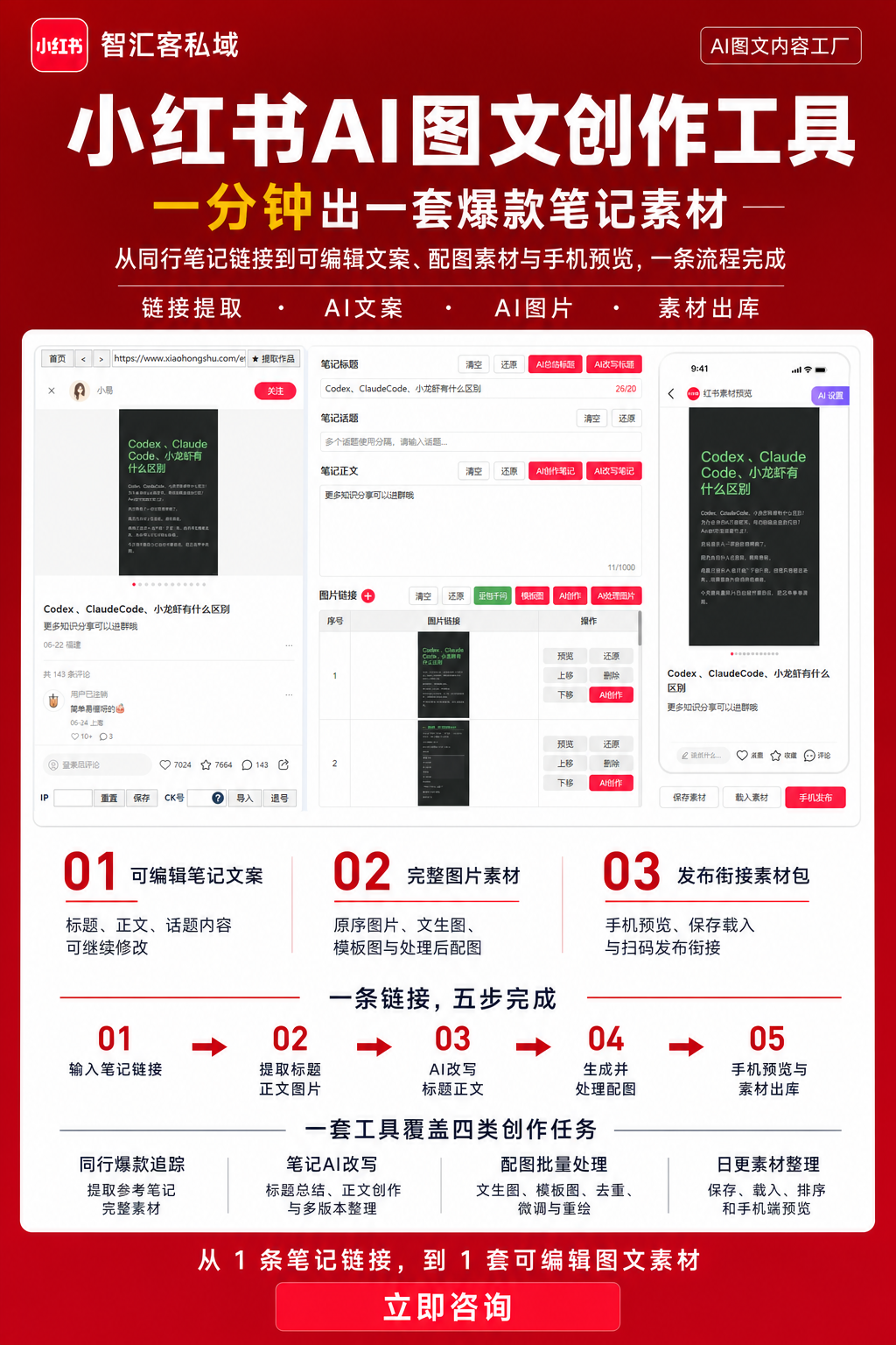 小红书AI图文创作工具链接提取、AI文案、AI图片、素材出库与手机预览流程海报
